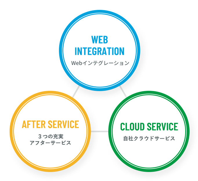 WEBインテグレーション、3つの充実アフターサービス、自社クラウドサービス